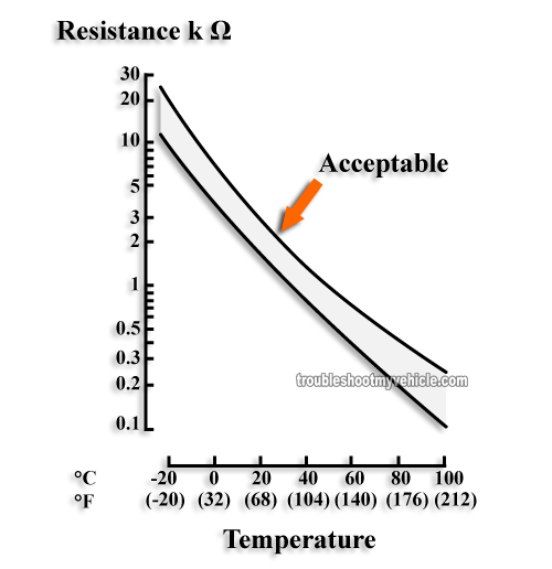 Part 6 How to Test the IAT Sensor (Toyota 1.8L)
