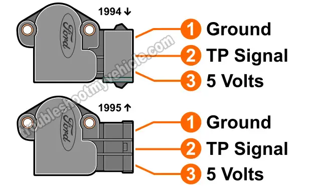 Making Sure The TPS Is Getting 5 Volts And Ground. How To Test The TPS With A Multimeter 1994-1995 3.8L Ford Taurus, 1994-1995 3.8L Ford Mercury Sable, 1995 3.8L Ford Windstar)