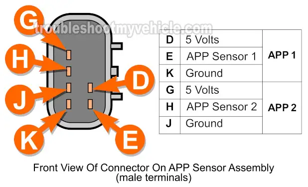 How To Test APP Sensor 1 And 2 (2002-2003 4.2L Chevrolet TrailBlazer And GMC Envoy)