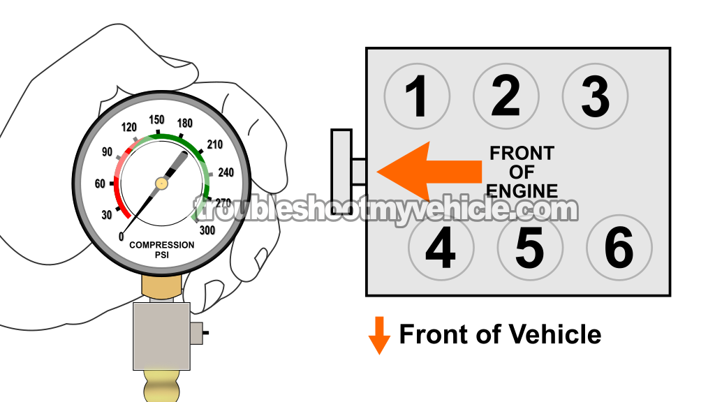 How To Do And Interpret An Engine Compression Test (1990, 1991, 1992, 1993, 1994, 1995, 1996, 1997, 1998, 1999, 2000, 2001, 2002, 2003, 2004, 2005, 2006, 2007 3.0L V6 Ford Taurus, Mercury Sable) How To Do And Interpret An Engine Compression Test (1990, 1991, 1992, 1993, 1994, 1995, 1996, 1997, 1998, 1999, 2000, 2001, 2002, 2003, 2004, 2005, 2006, 2007 3.0L V6 Ford Taurus, Mercury Sable)