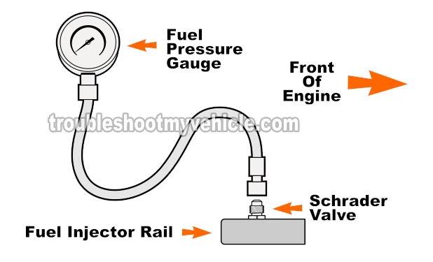 Testing The Fuel Pressure With A Fuel Pressure Test Gauge. How To Test The Fuel Pump (2003, 2004, 2005, 2006, 2007 4.8L, 5.3L, 6.0L Chevrolet Express And GMC Savana)