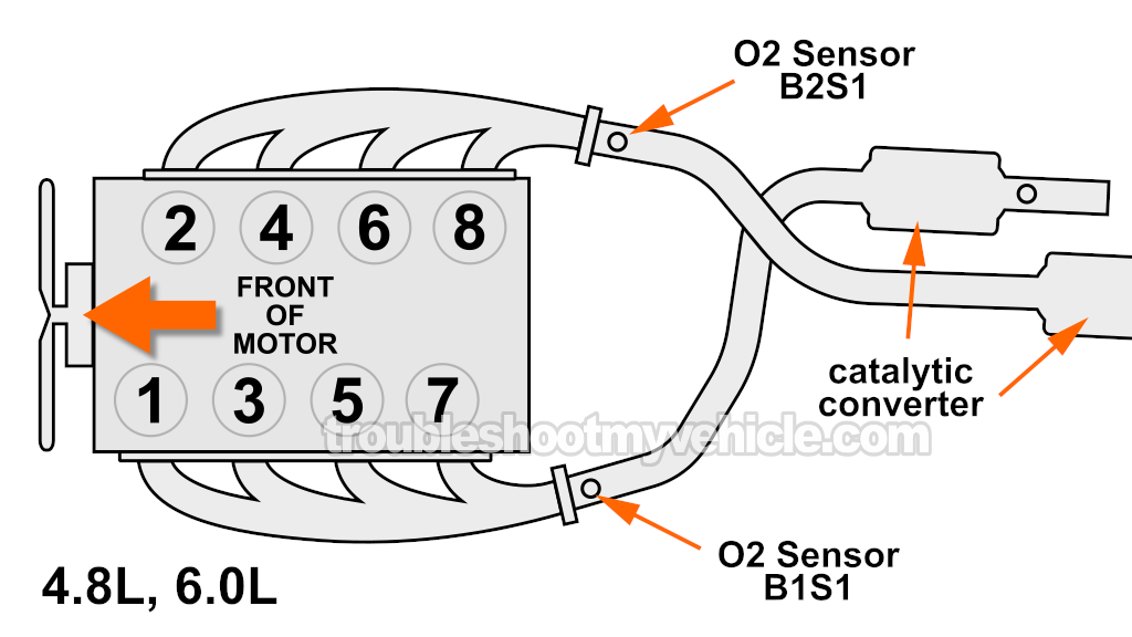 Locating Bank 1 Sensor 1 And Bank 2 Sensor 1 Oxygen Sensor On The 4.8L And 6.0L V8 Engine. Troubleshooting Codes P0135 And P0155 (2003, 2004, 2005, 2006, 2007 Chevrolet Express, GMC Savana)