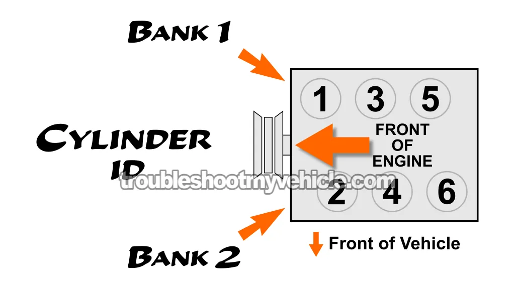 Cylinder ID. How To Troubleshoot A Cylinder Misfire (1996, 1997, 1998, 1999, 2000, 2001, 2002, 2003, 2004, 2005, 2006, 2007, 2008, 2009, 2010 3.3L V6 Chrysler, Dodge, And Plymouth Minivan) Cylinder ID. How To Troubleshoot A Cylinder Misfire (1996, 1997, 1998, 1999, 2000, 2001, 2002, 2003, 2004, 2005, 2006, 2007, 2008, 2009, 2010 3.3L V6 Chrysler, Dodge, And Plymouth Minivan)