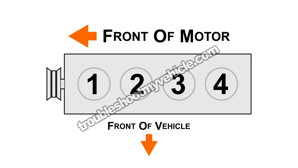 Cylinder ID. How To Troubleshoot A Cylinder Misfire (2000, 2001, 2002, 2003, 2004, 2005, 2006, 2007 2.4L Caravan, Grand Caravan, Voyager, and Grand Voyager Minivans) Cylinder ID. How To Troubleshoot A Cylinder Misfire (2000, 2001, 2002, 2003, 2004, 2005, 2006, 2007 2.4L Caravan, Grand Caravan, Voyager, and Grand Voyager Minivans)