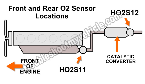 Oxygen Sensor Locations 1996-2000 Jeep 4.0L
