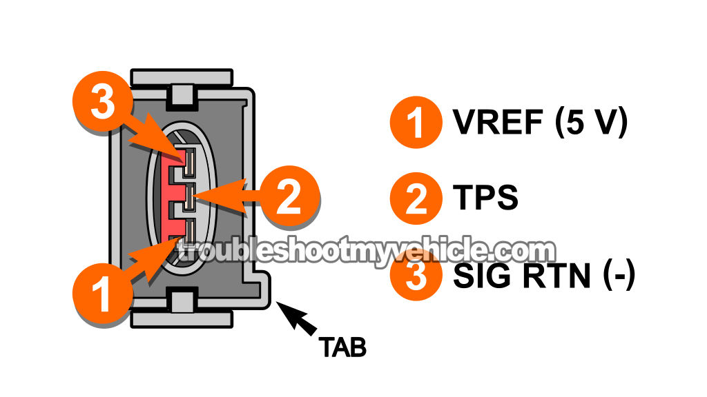 Circuit Descriptions Of The TPS. How To Test The TPS With A Multimeter (1991, 1992, 1993, 1994, 1995 3.0L V6 Ford Taurus And Mercury Sable) Circuit Descriptions Of The TPS. How To Test The TPS With A Multimeter (1991, 1992, 1993, 1994, 1995 3.0L V6 Ford Taurus And Mercury Sable)