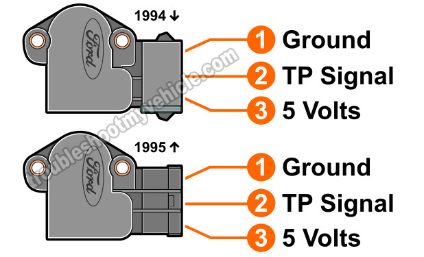 How To Test The TPS (1994-1995 3.8L Taurus)