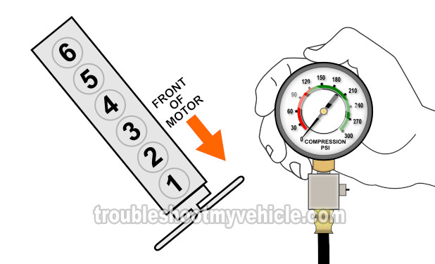 Engine Compression Test. How To Test For A Blown Head Gasket (2002, 2003, 2004, 2005, 2006, 2007, 2008, 2009 4.2L Chevrolet Trailblazer And 4.2L GMC Envoy)